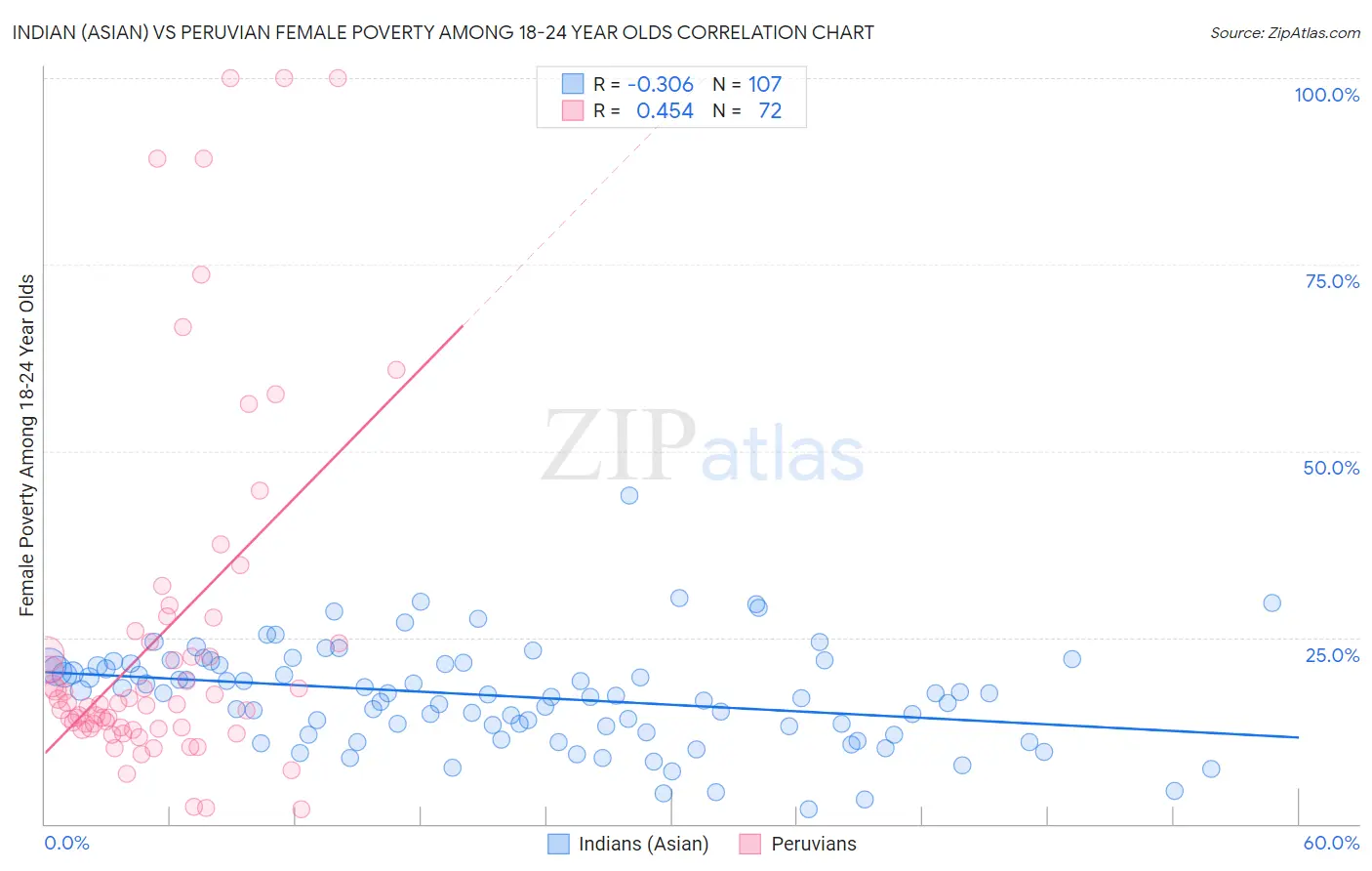 Indian (Asian) vs Peruvian Female Poverty Among 18-24 Year Olds