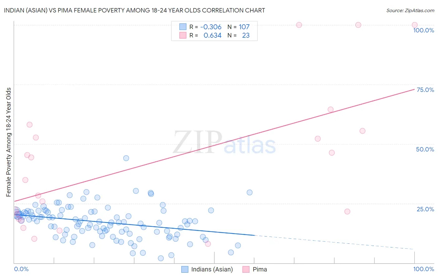 Indian (Asian) vs Pima Female Poverty Among 18-24 Year Olds