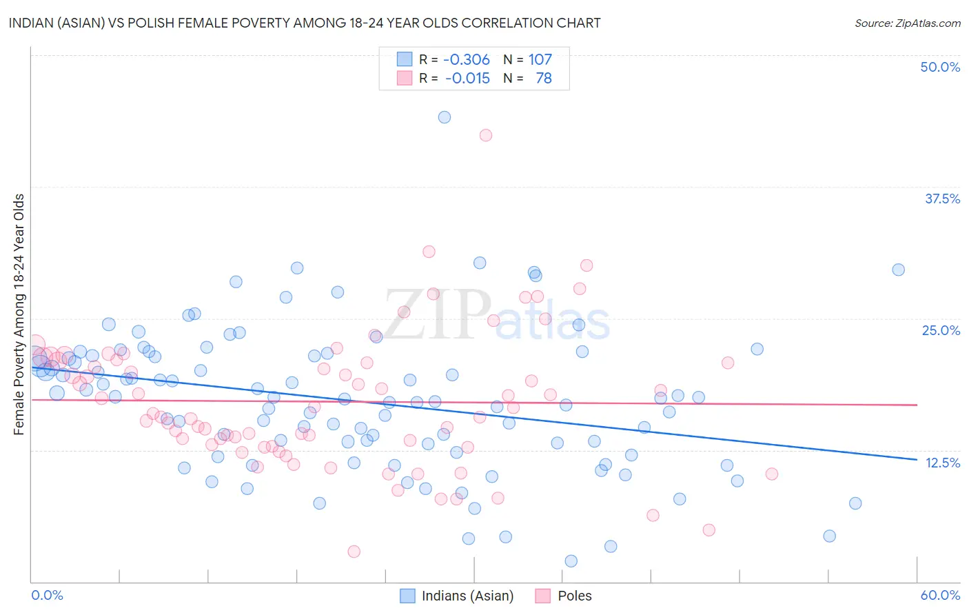 Indian (Asian) vs Polish Female Poverty Among 18-24 Year Olds