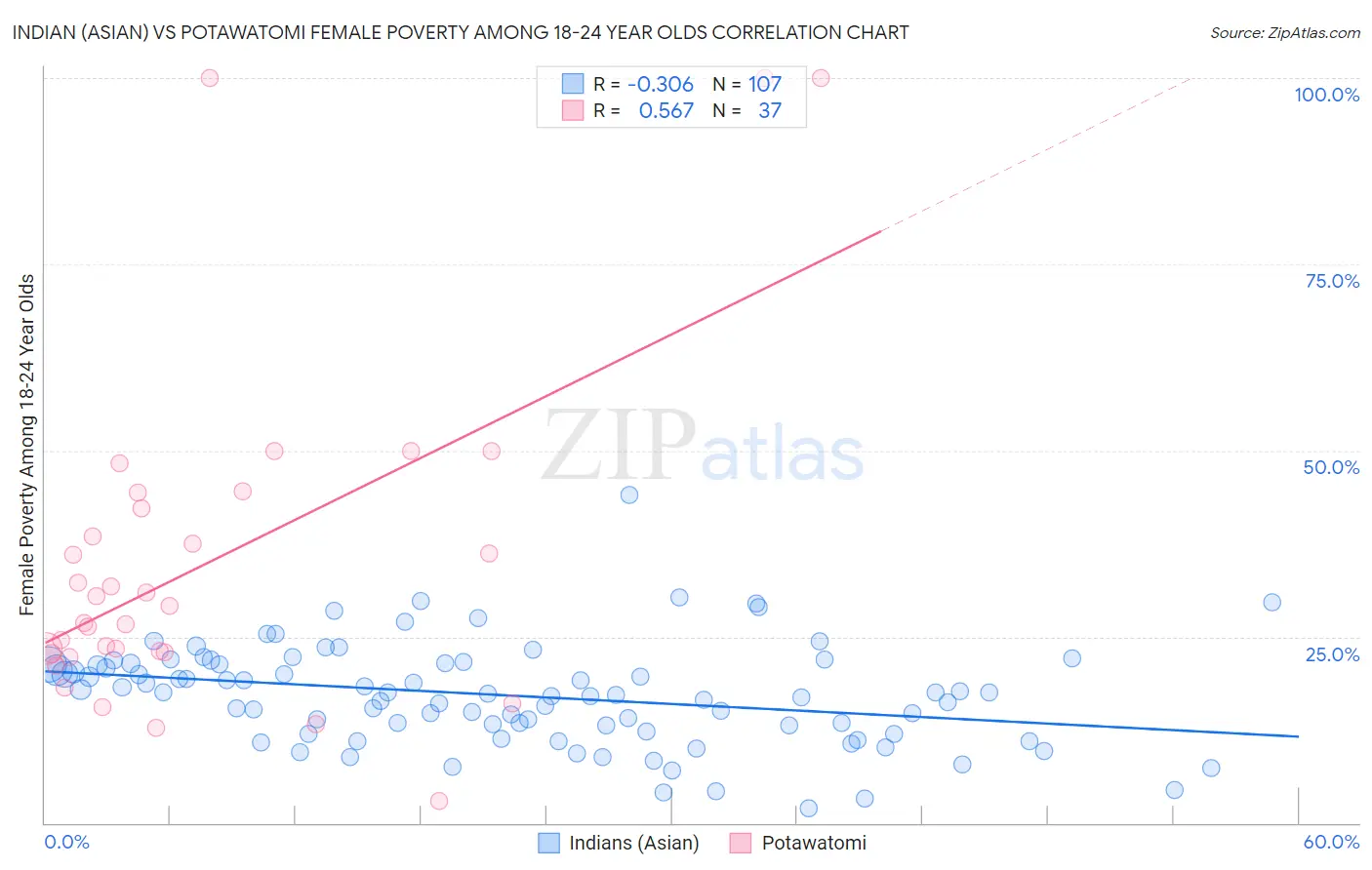 Indian (Asian) vs Potawatomi Female Poverty Among 18-24 Year Olds