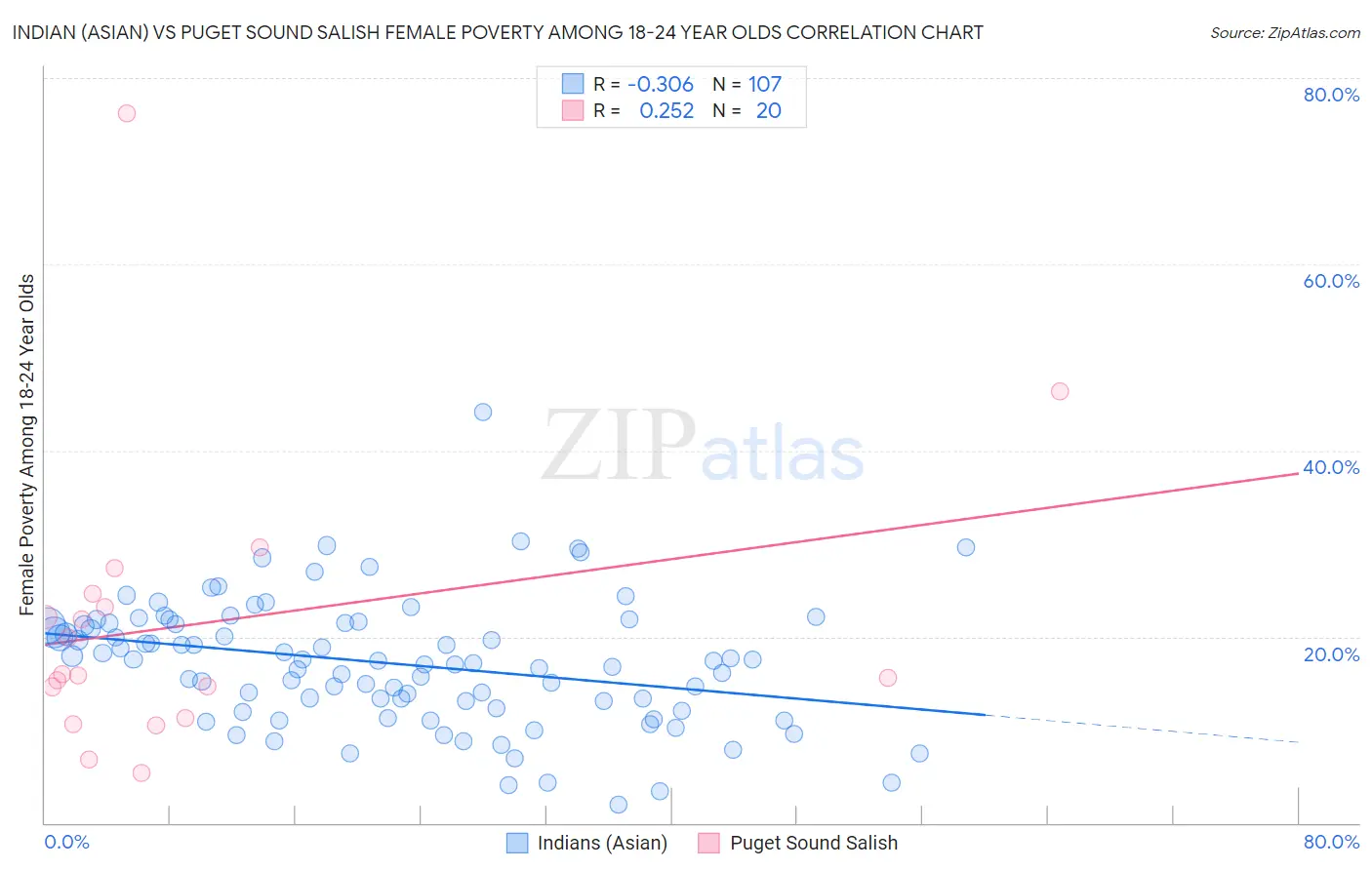 Indian (Asian) vs Puget Sound Salish Female Poverty Among 18-24 Year Olds