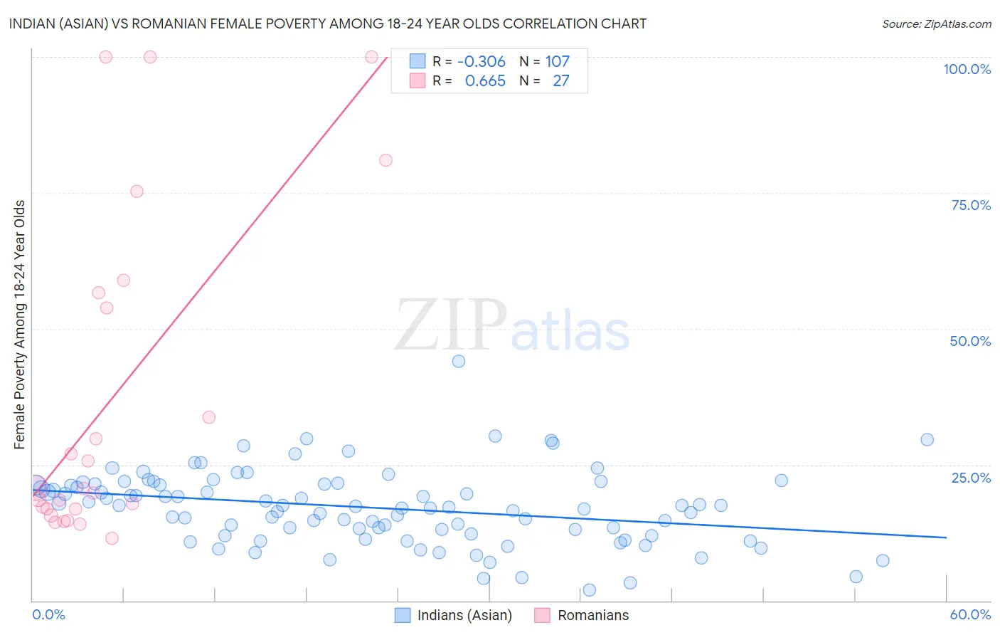 Indian (Asian) vs Romanian Female Poverty Among 18-24 Year Olds