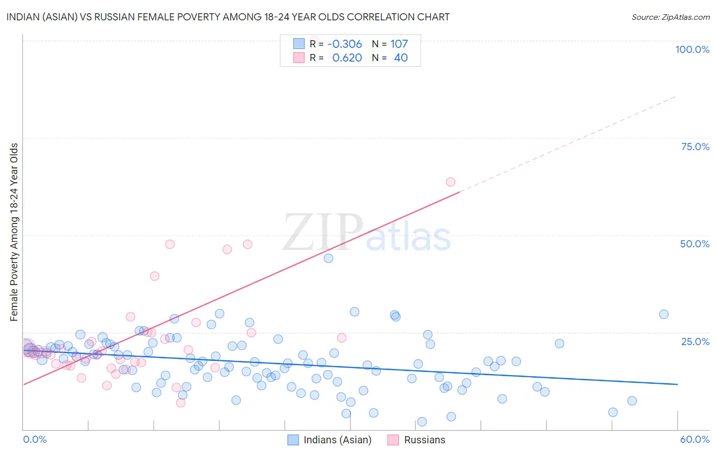 Indian (Asian) vs Russian Female Poverty Among 18-24 Year Olds
