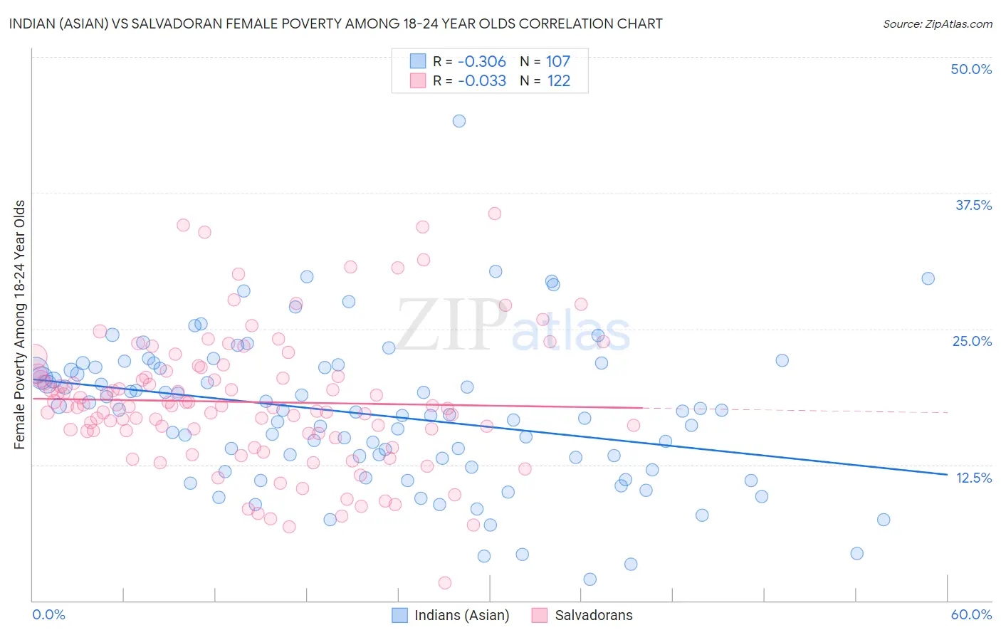 Indian (Asian) vs Salvadoran Female Poverty Among 18-24 Year Olds