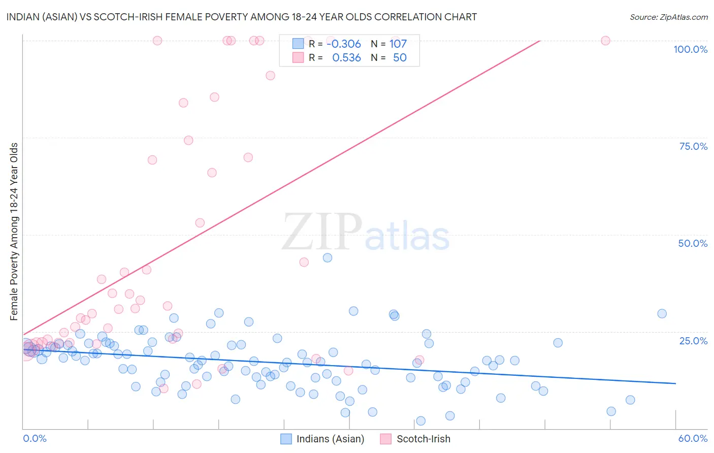 Indian (Asian) vs Scotch-Irish Female Poverty Among 18-24 Year Olds