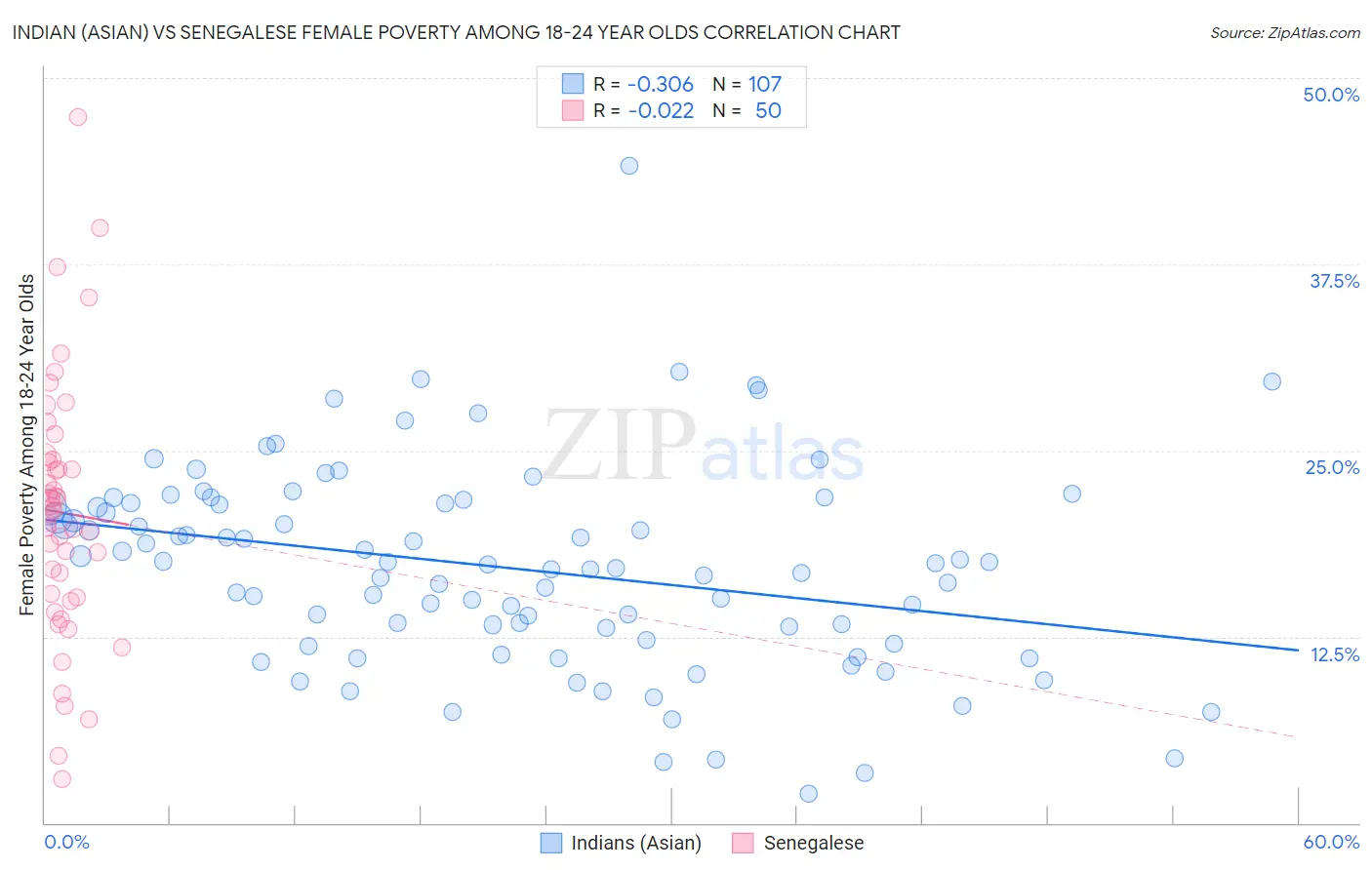 Indian (Asian) vs Senegalese Female Poverty Among 18-24 Year Olds