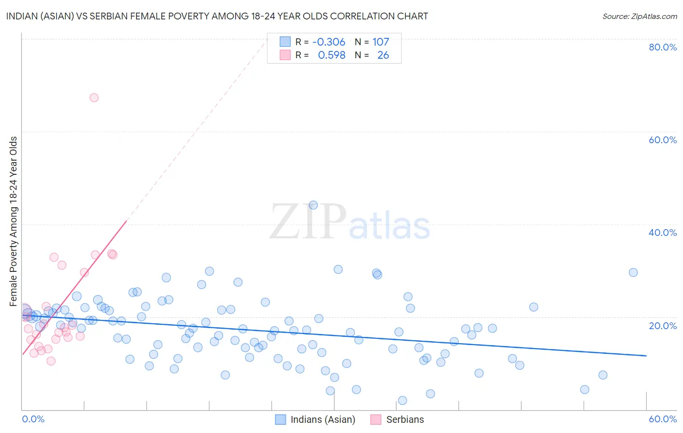 Indian (Asian) vs Serbian Female Poverty Among 18-24 Year Olds