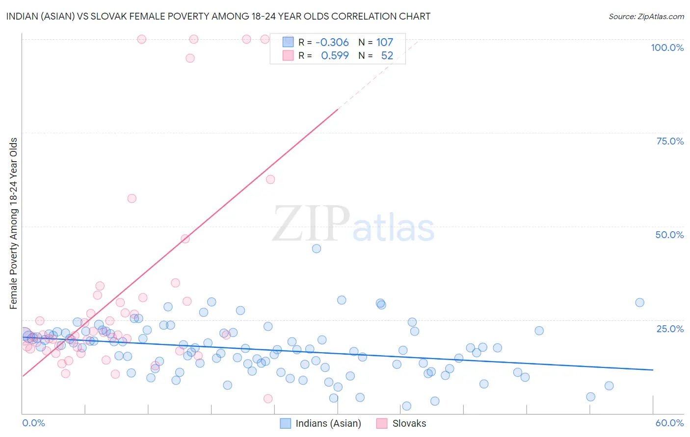 Indian (Asian) vs Slovak Female Poverty Among 18-24 Year Olds