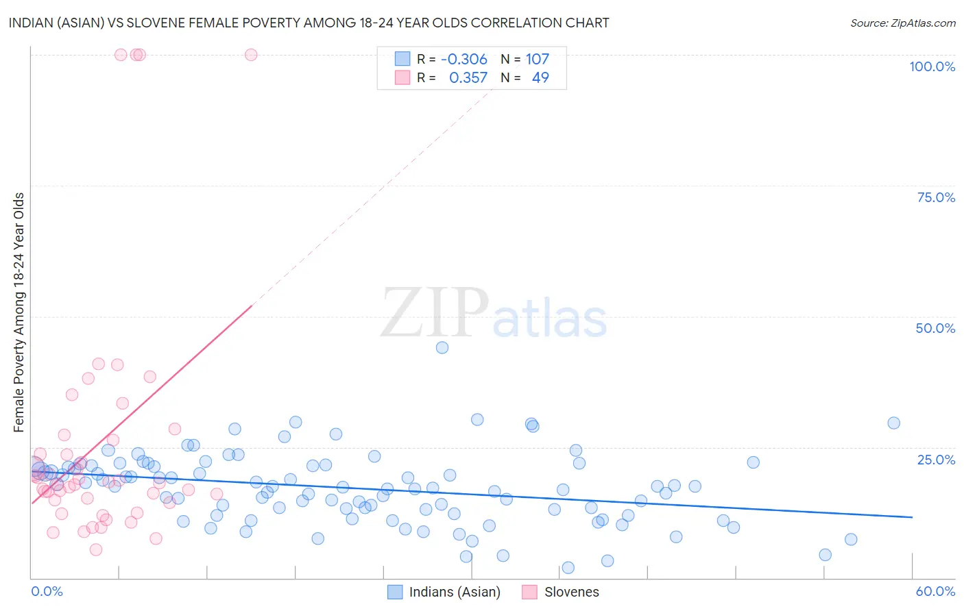 Indian (Asian) vs Slovene Female Poverty Among 18-24 Year Olds