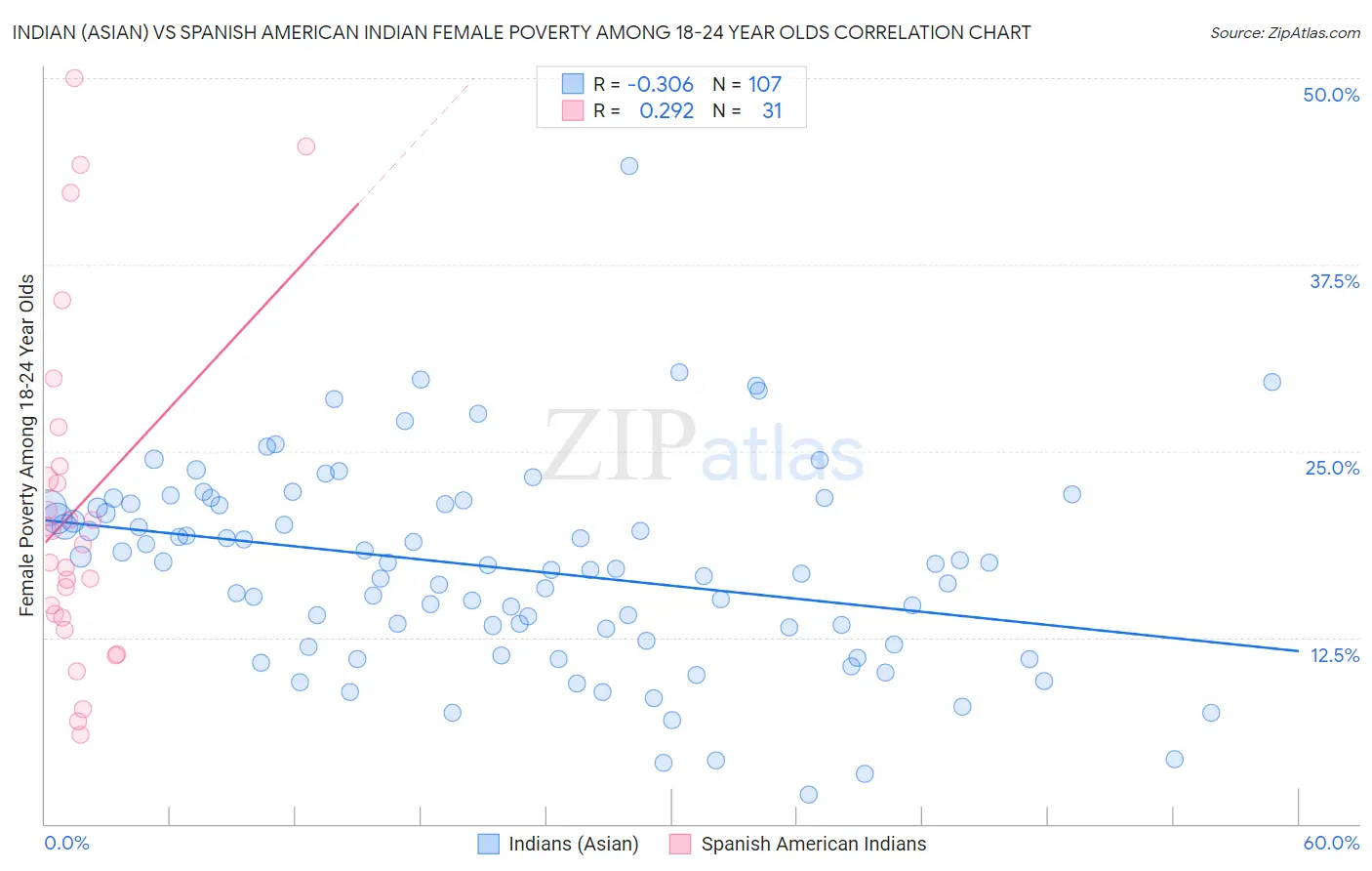 Indian (Asian) vs Spanish American Indian Female Poverty Among 18-24 Year Olds