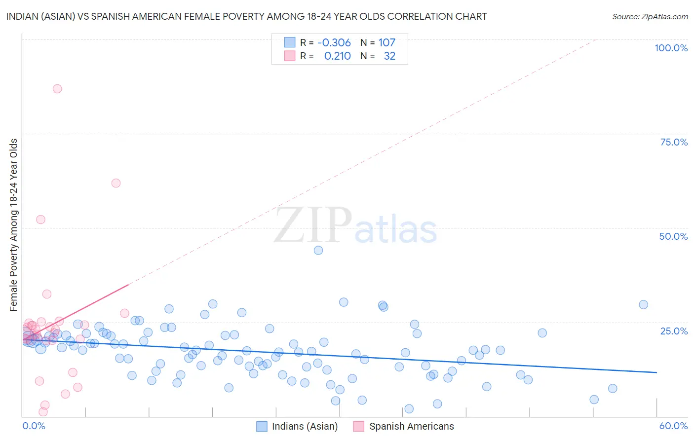 Indian (Asian) vs Spanish American Female Poverty Among 18-24 Year Olds