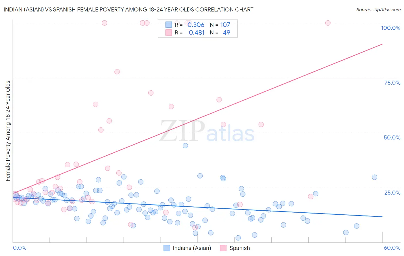 Indian (Asian) vs Spanish Female Poverty Among 18-24 Year Olds