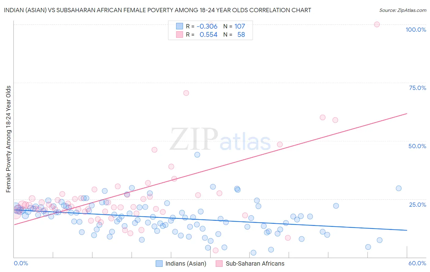 Indian (Asian) vs Subsaharan African Female Poverty Among 18-24 Year Olds