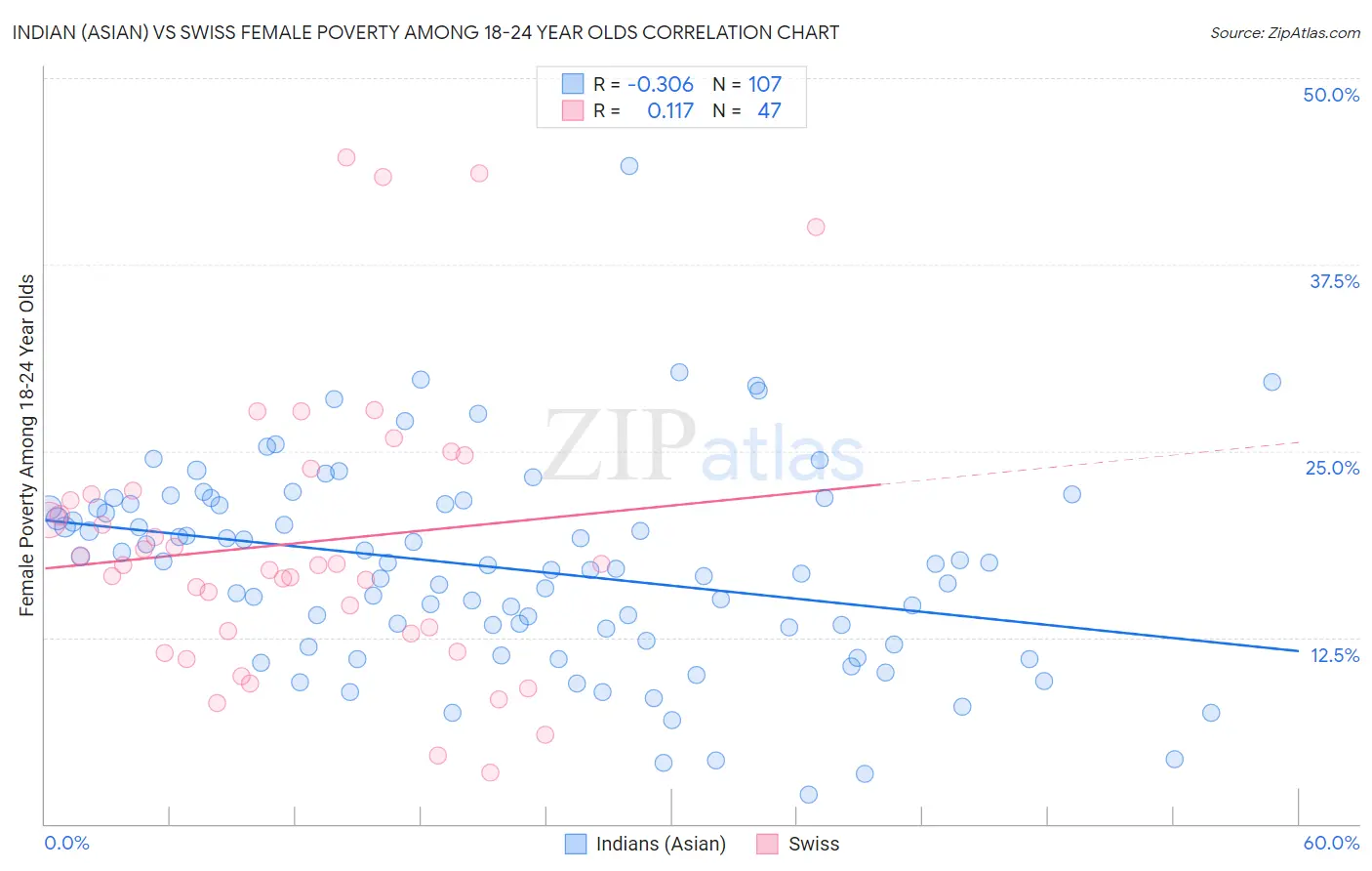 Indian (Asian) vs Swiss Female Poverty Among 18-24 Year Olds