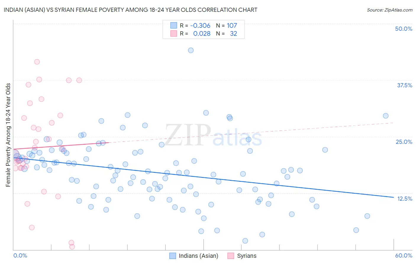 Indian (Asian) vs Syrian Female Poverty Among 18-24 Year Olds