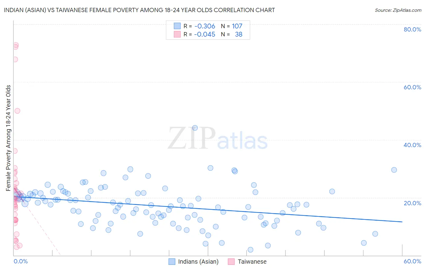 Indian (Asian) vs Taiwanese Female Poverty Among 18-24 Year Olds