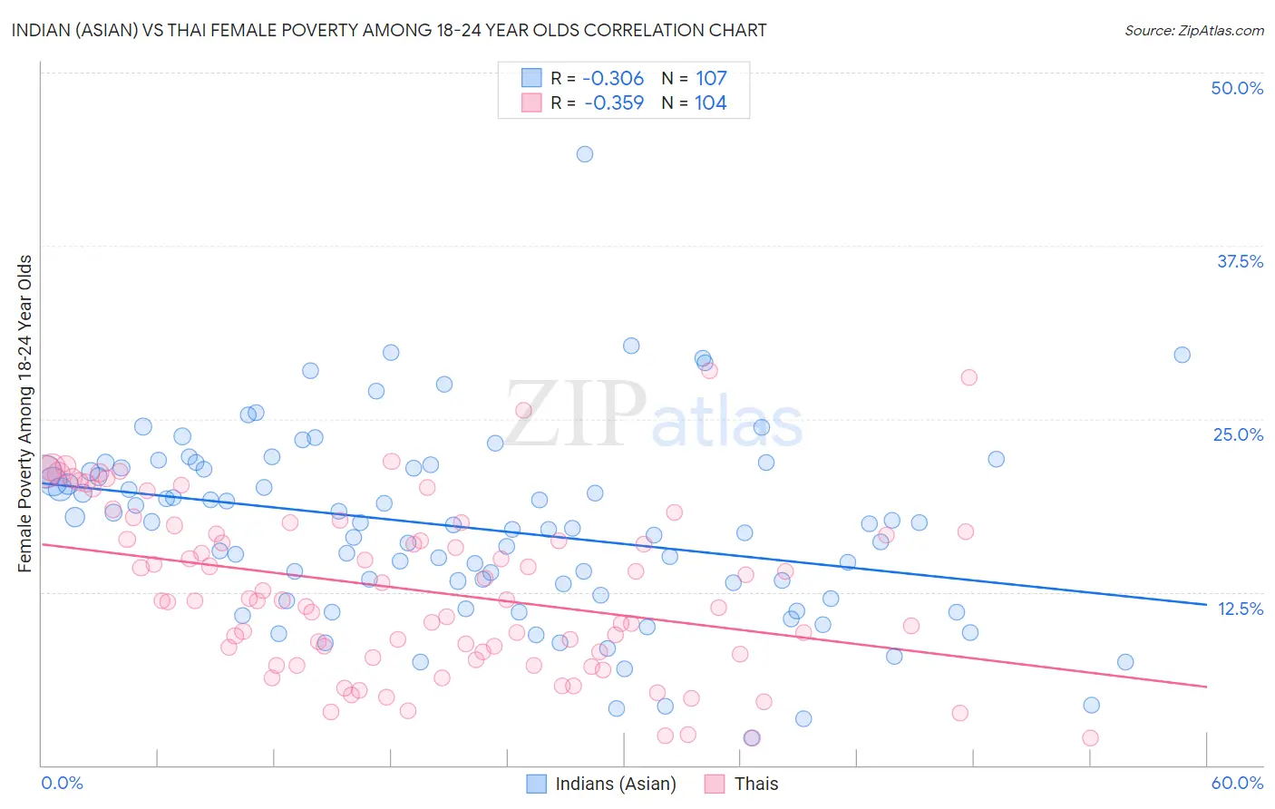 Indian (Asian) vs Thai Female Poverty Among 18-24 Year Olds