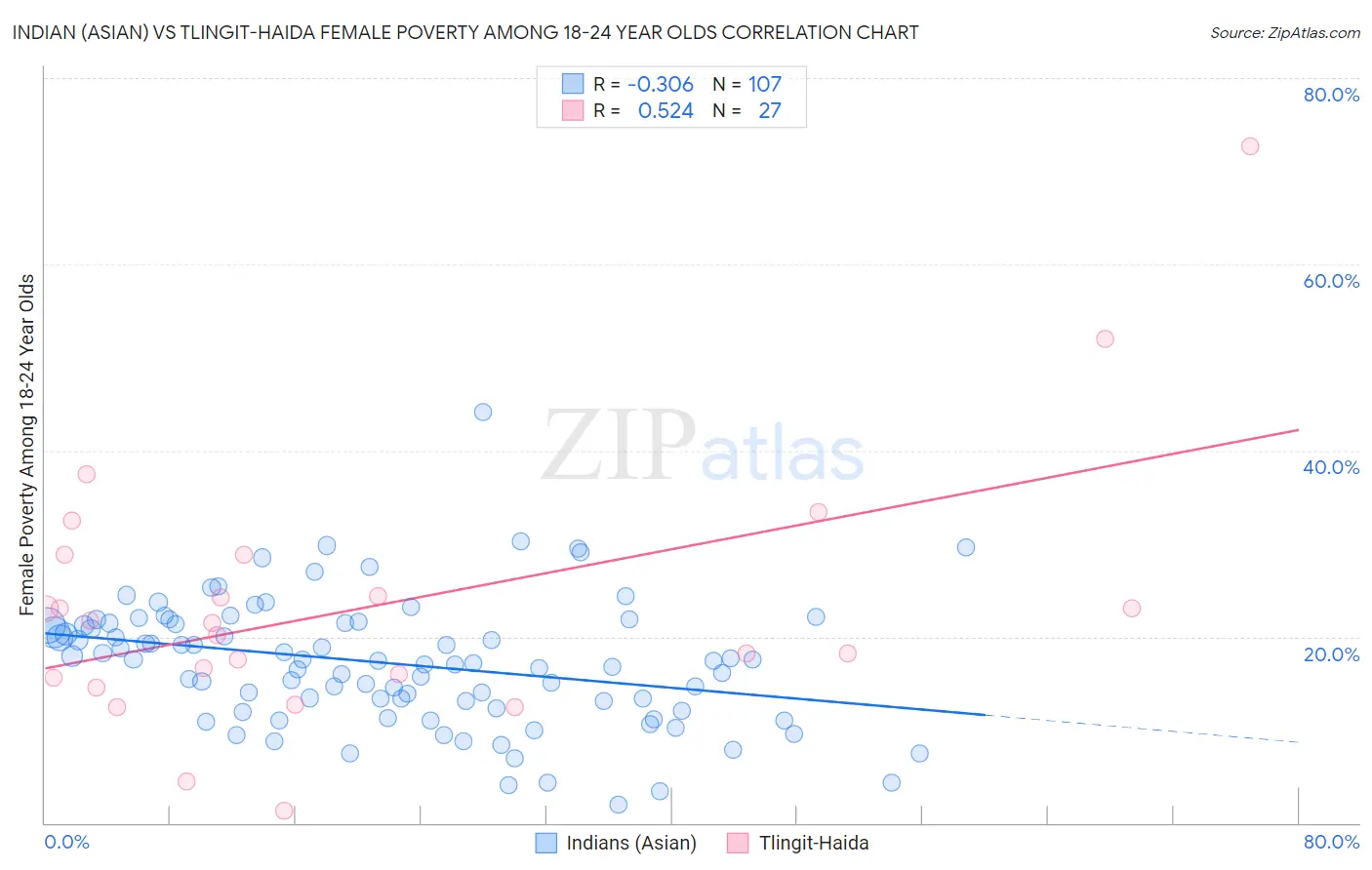 Indian (Asian) vs Tlingit-Haida Female Poverty Among 18-24 Year Olds