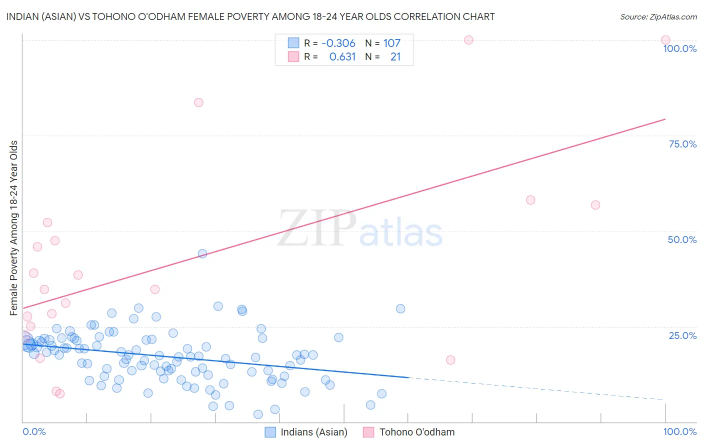 Indian (Asian) vs Tohono O'odham Female Poverty Among 18-24 Year Olds