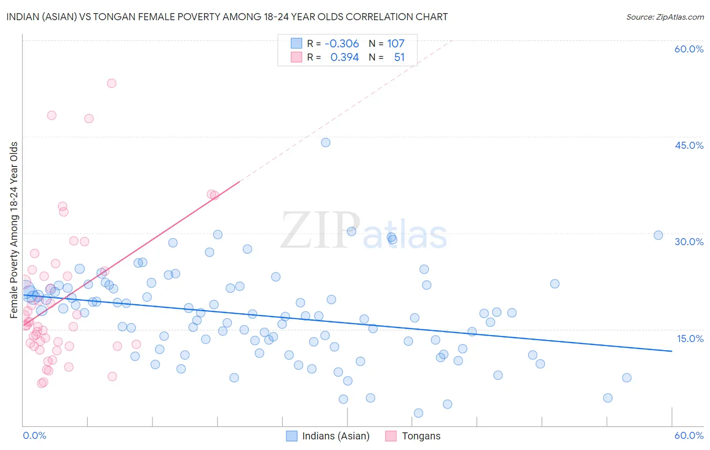 Indian (Asian) vs Tongan Female Poverty Among 18-24 Year Olds