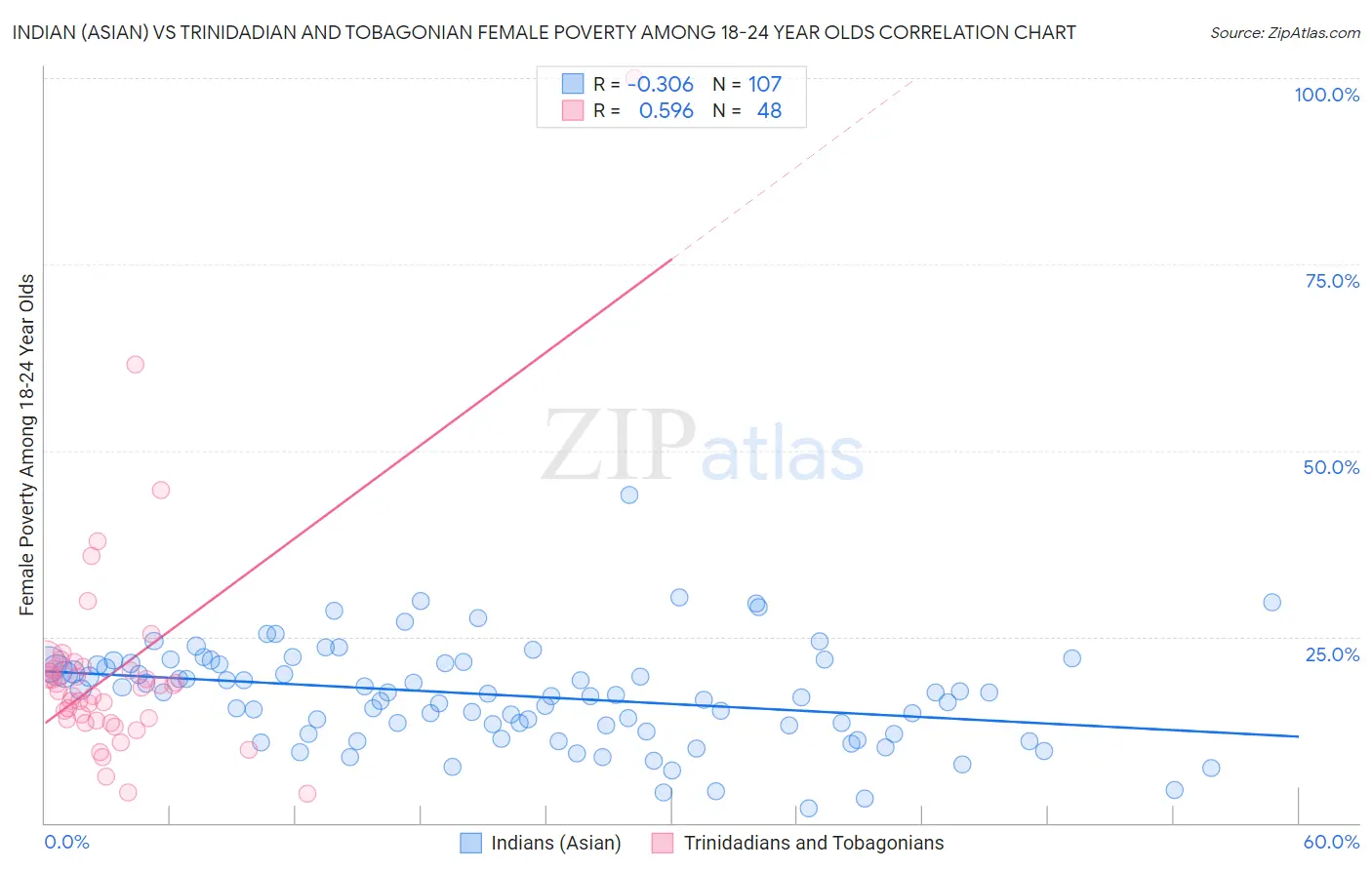 Indian (Asian) vs Trinidadian and Tobagonian Female Poverty Among 18-24 Year Olds