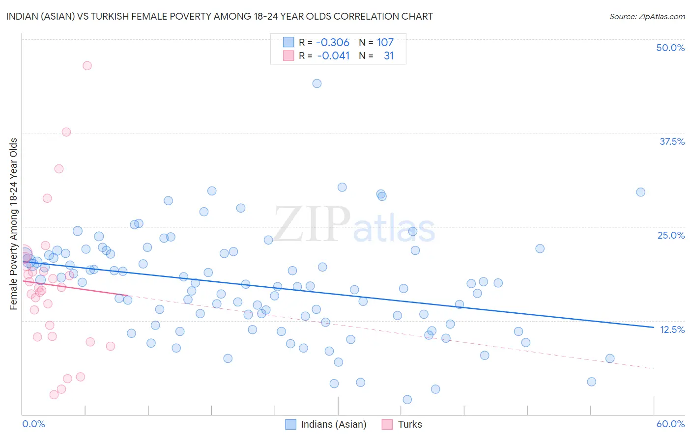 Indian (Asian) vs Turkish Female Poverty Among 18-24 Year Olds