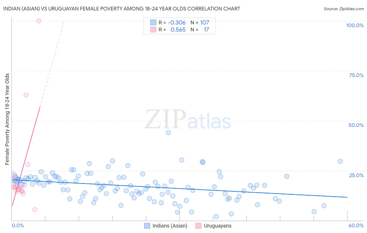 Indian (Asian) vs Uruguayan Female Poverty Among 18-24 Year Olds