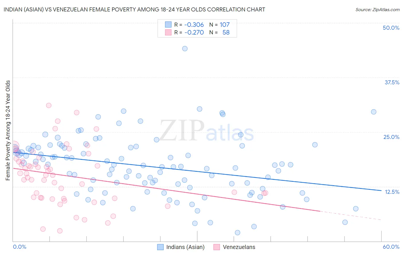 Indian (Asian) vs Venezuelan Female Poverty Among 18-24 Year Olds