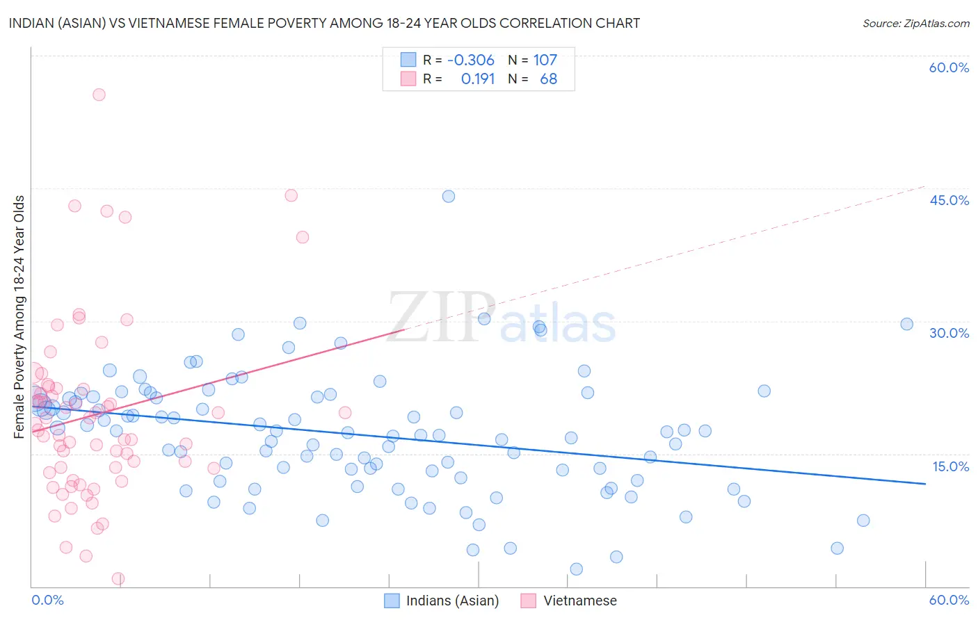 Indian (Asian) vs Vietnamese Female Poverty Among 18-24 Year Olds