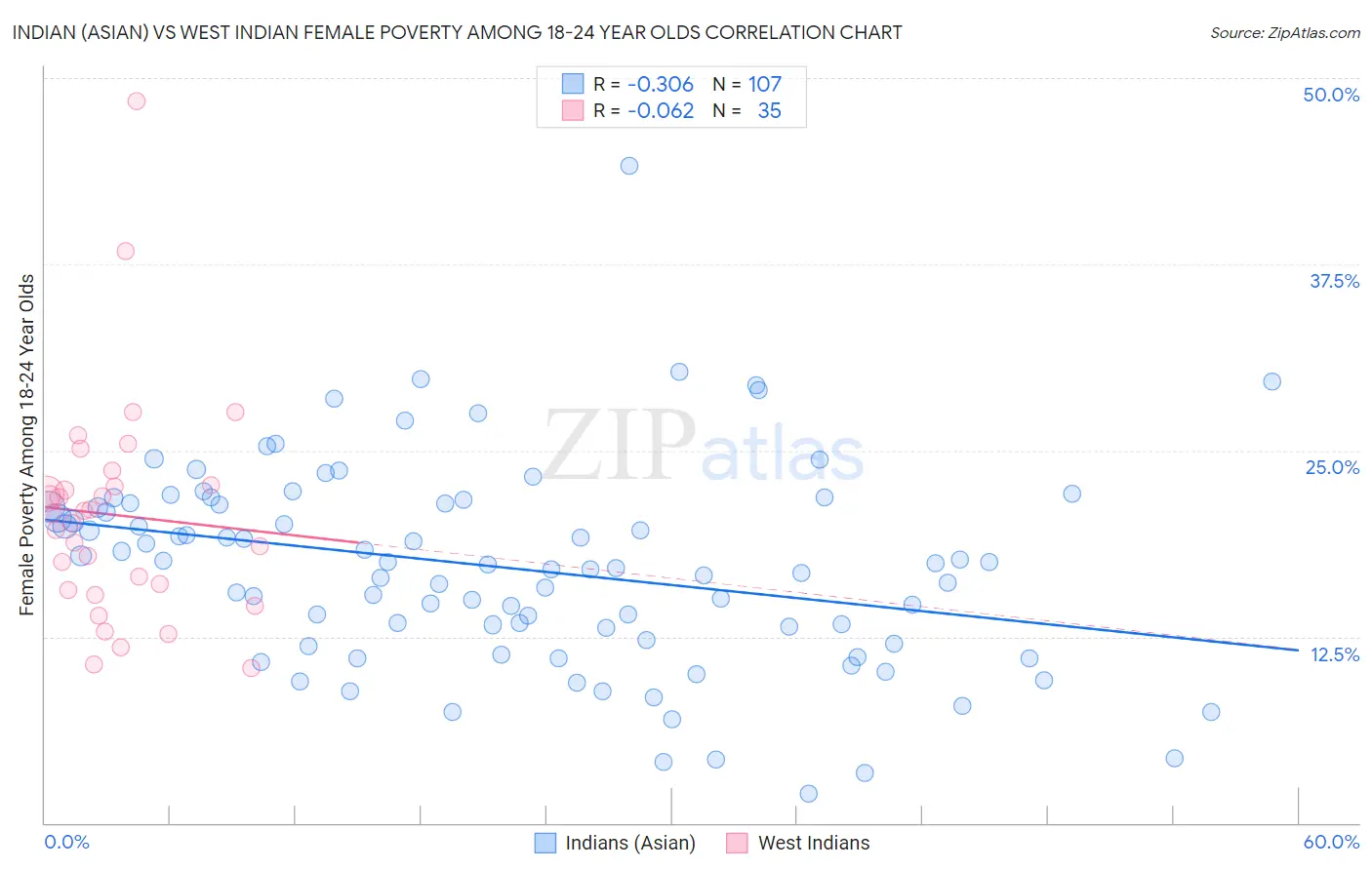 Indian (Asian) vs West Indian Female Poverty Among 18-24 Year Olds