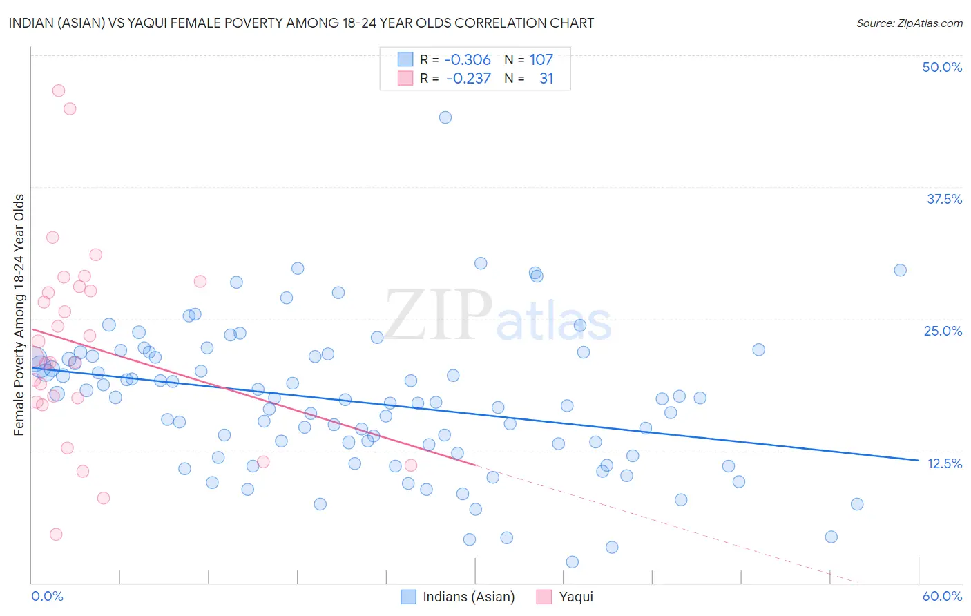 Indian (Asian) vs Yaqui Female Poverty Among 18-24 Year Olds