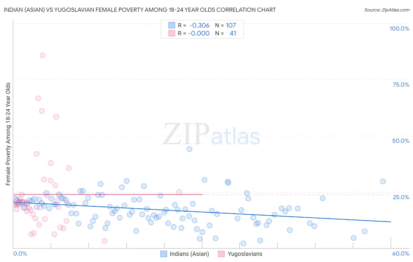 Indian (Asian) vs Yugoslavian Female Poverty Among 18-24 Year Olds