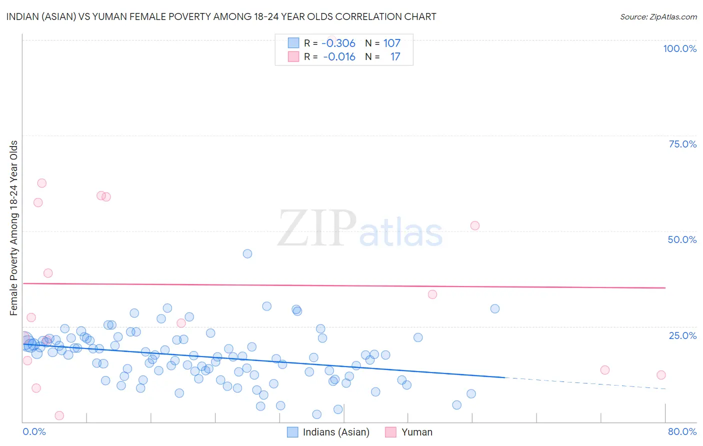 Indian (Asian) vs Yuman Female Poverty Among 18-24 Year Olds