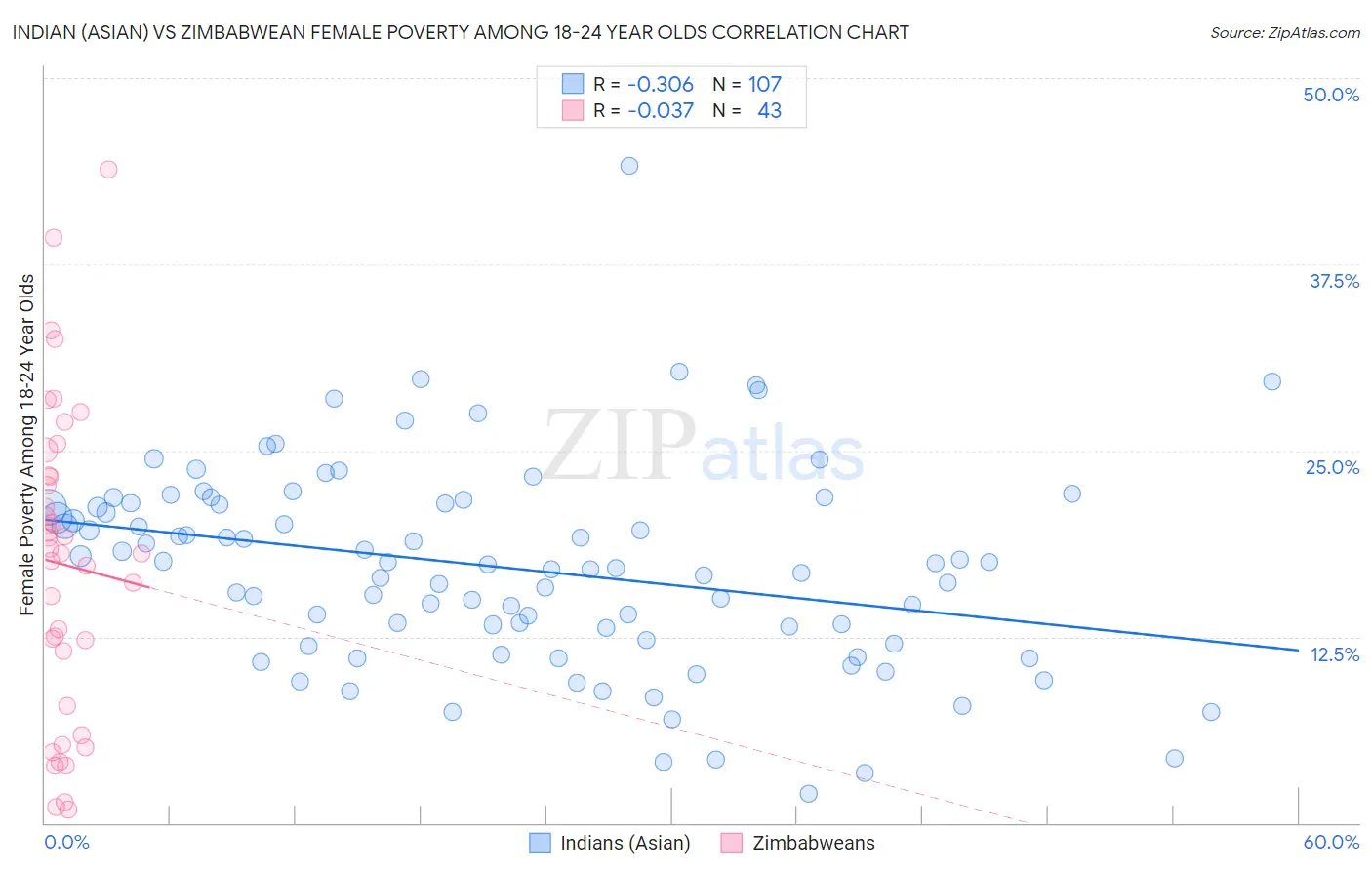 Indian (Asian) vs Zimbabwean Female Poverty Among 18-24 Year Olds