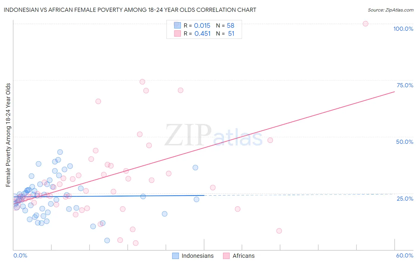 Indonesian vs African Female Poverty Among 18-24 Year Olds