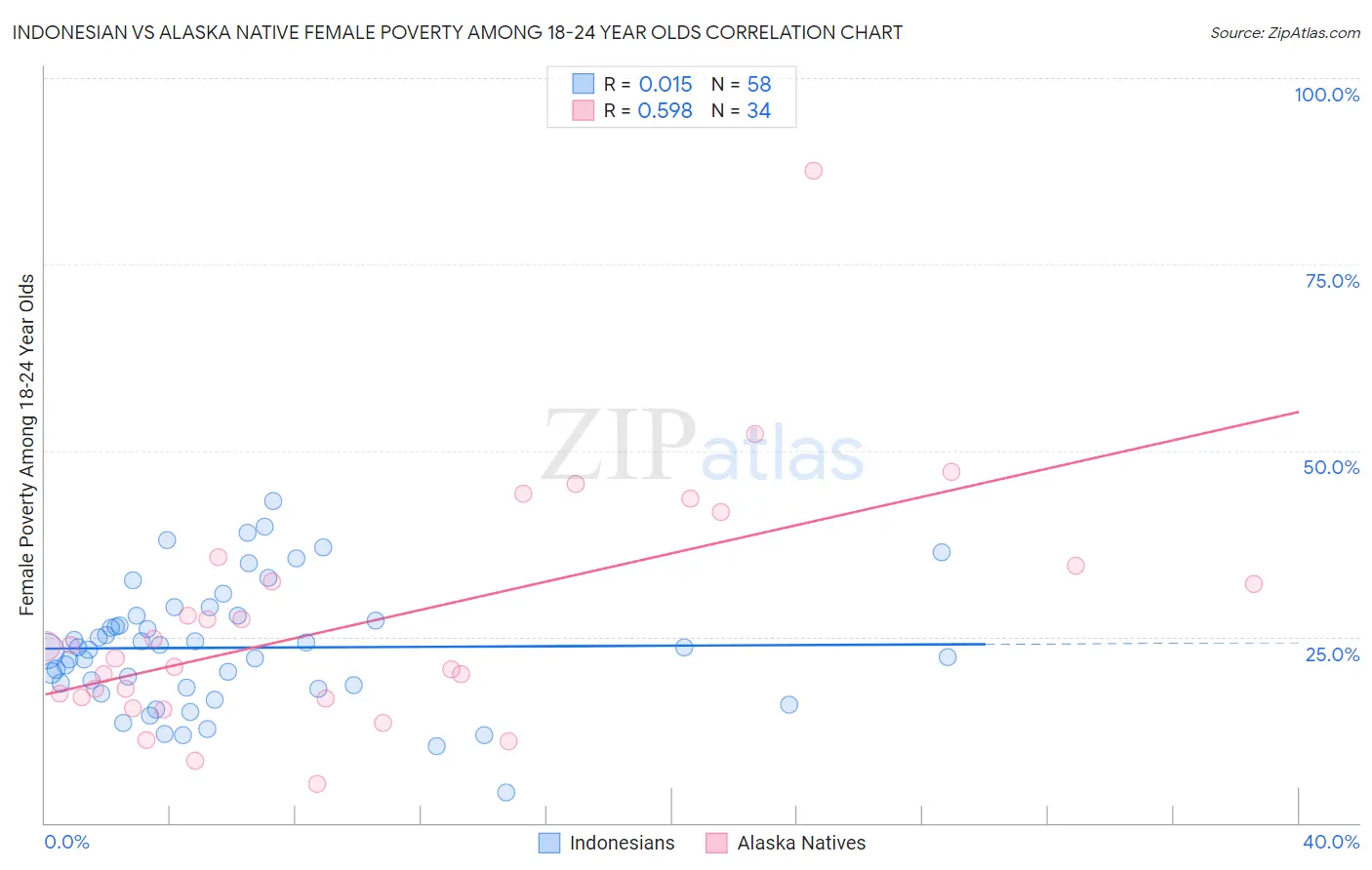 Indonesian vs Alaska Native Female Poverty Among 18-24 Year Olds