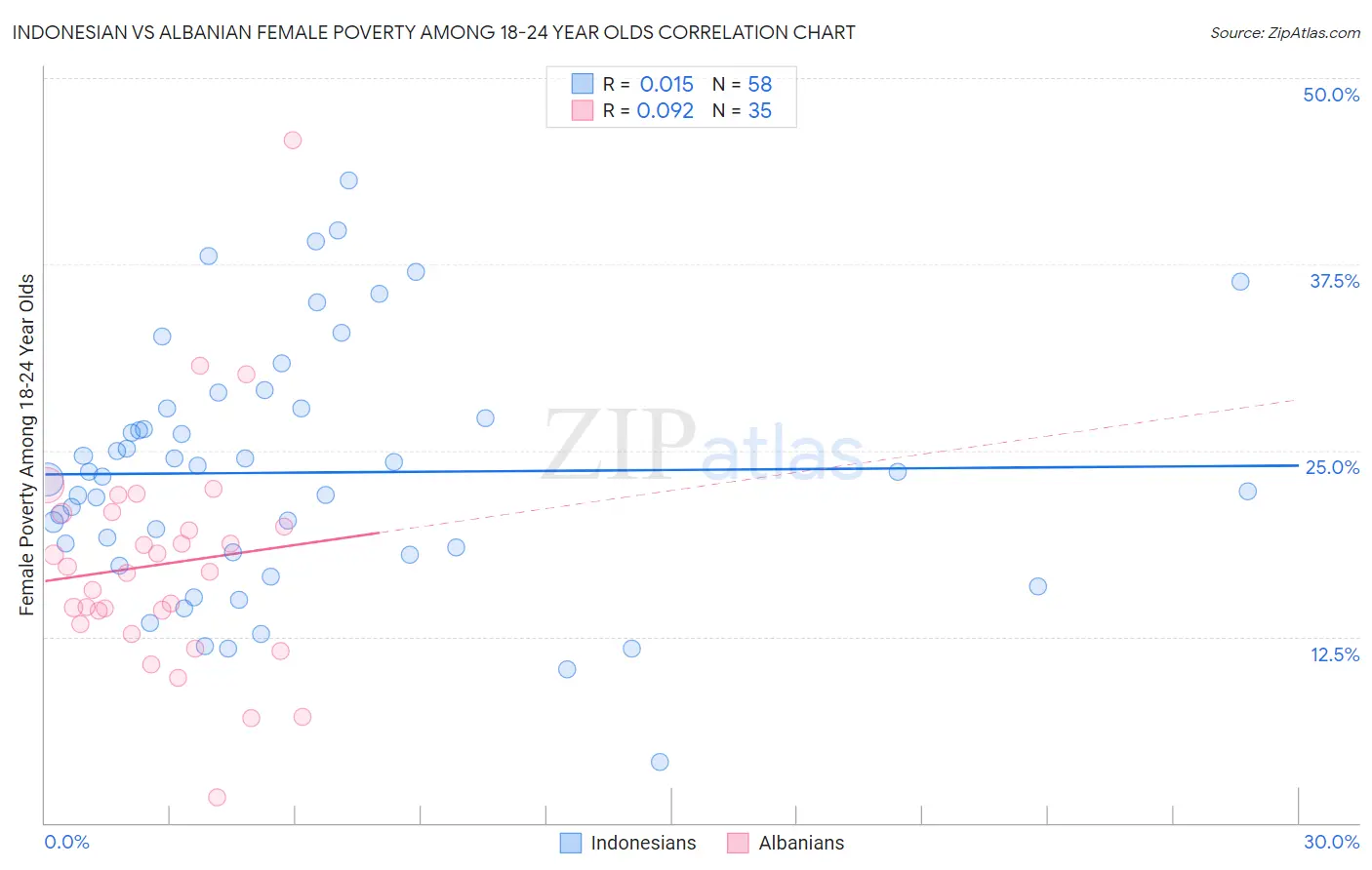 Indonesian vs Albanian Female Poverty Among 18-24 Year Olds