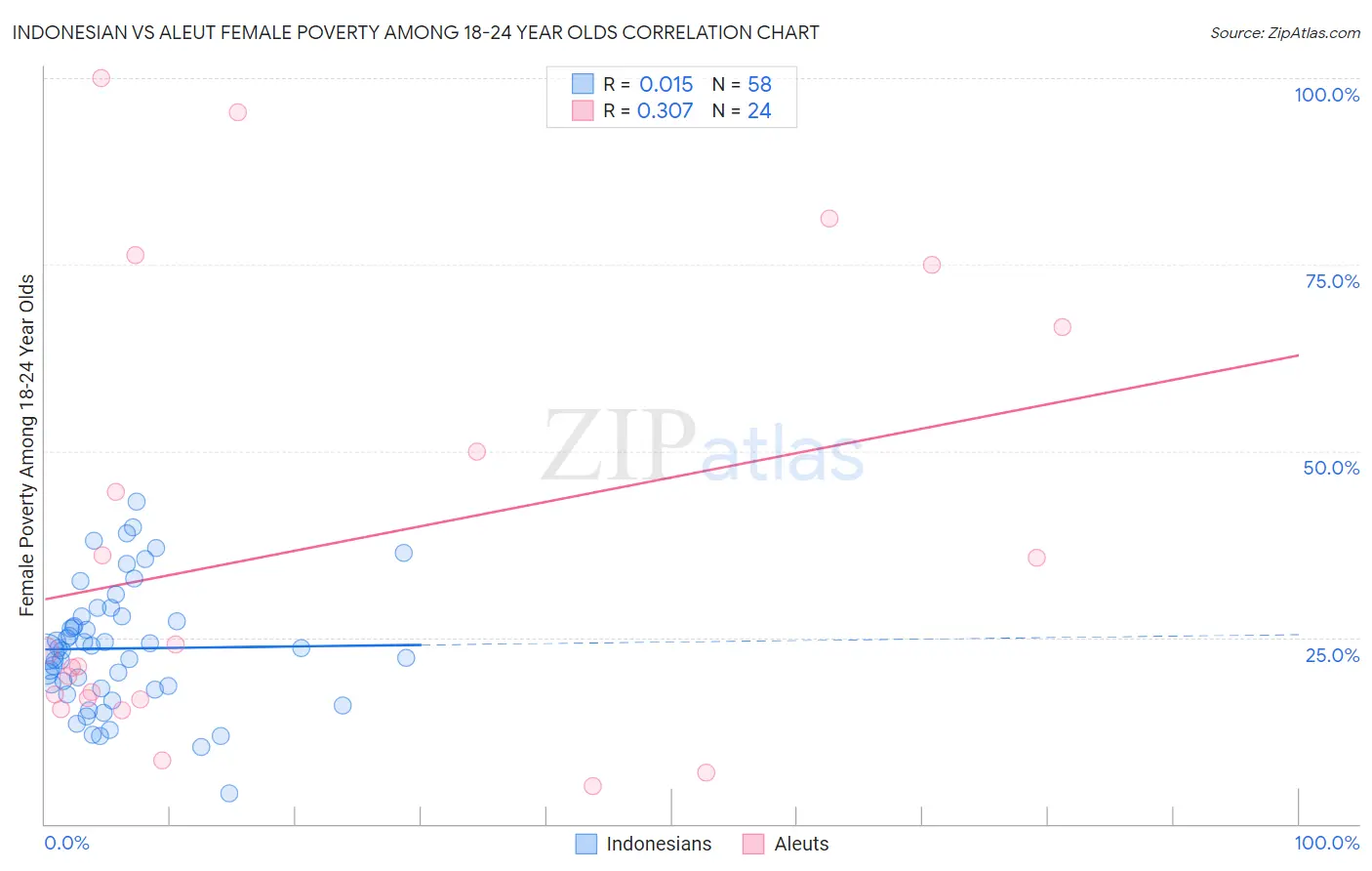 Indonesian vs Aleut Female Poverty Among 18-24 Year Olds