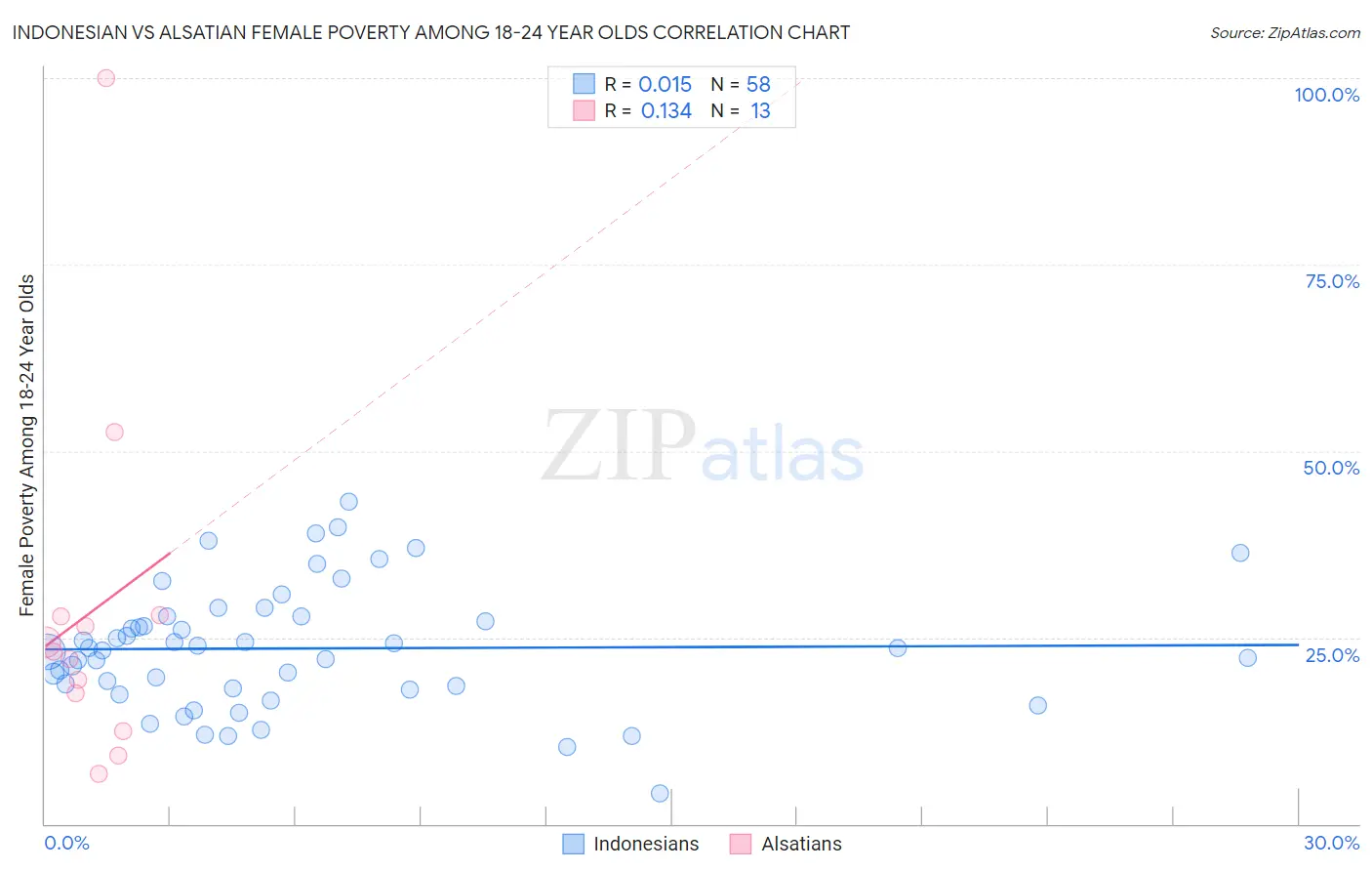 Indonesian vs Alsatian Female Poverty Among 18-24 Year Olds