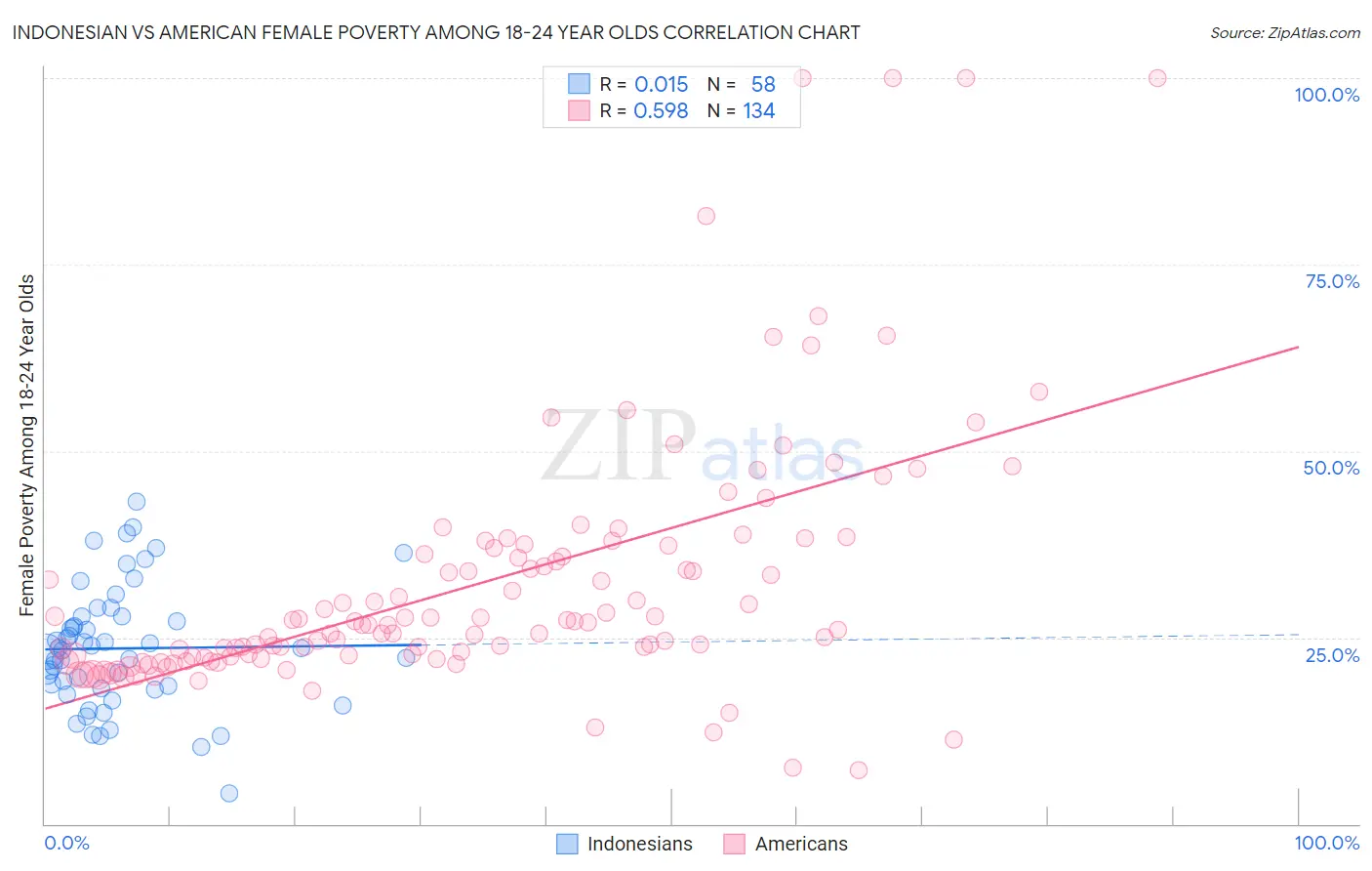 Indonesian vs American Female Poverty Among 18-24 Year Olds