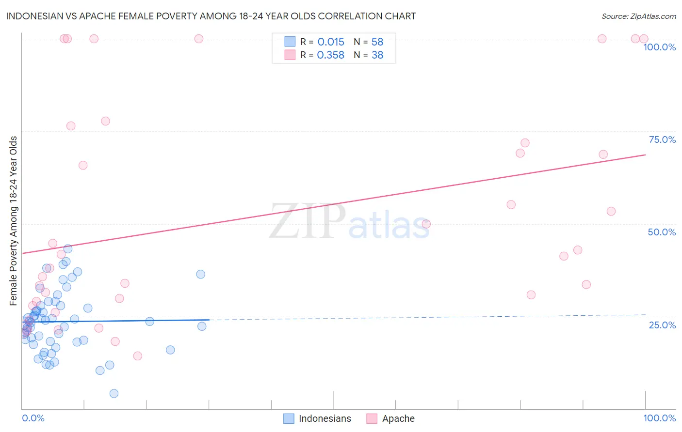 Indonesian vs Apache Female Poverty Among 18-24 Year Olds