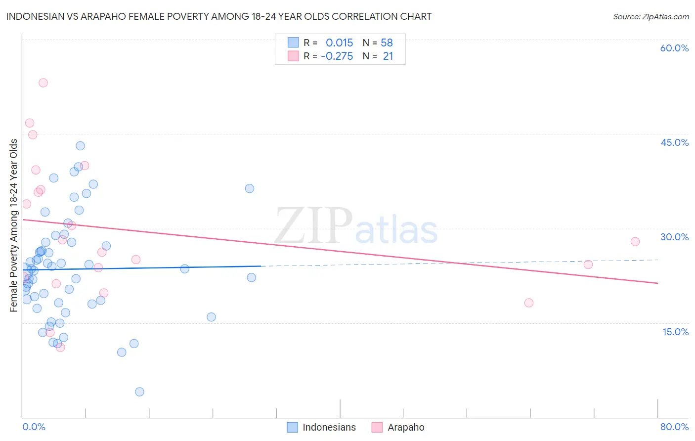 Indonesian vs Arapaho Female Poverty Among 18-24 Year Olds