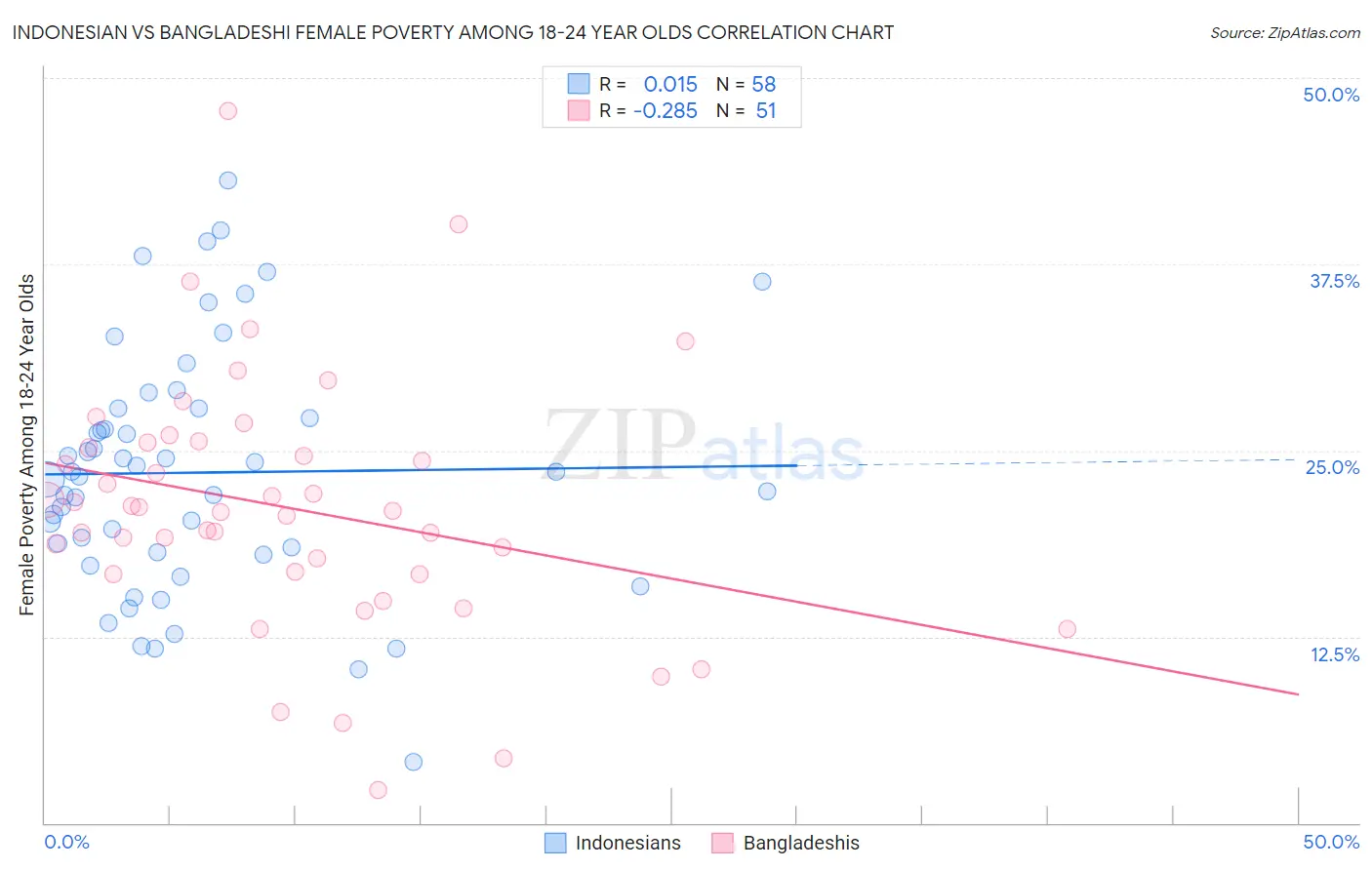 Indonesian vs Bangladeshi Female Poverty Among 18-24 Year Olds