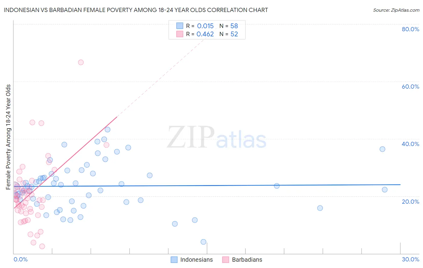 Indonesian vs Barbadian Female Poverty Among 18-24 Year Olds