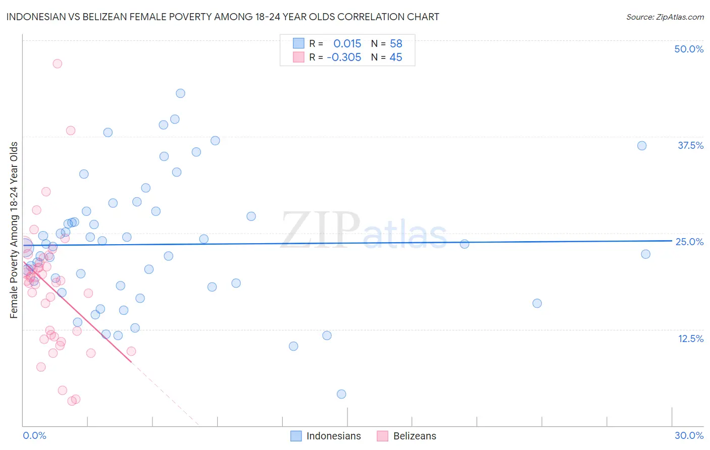 Indonesian vs Belizean Female Poverty Among 18-24 Year Olds