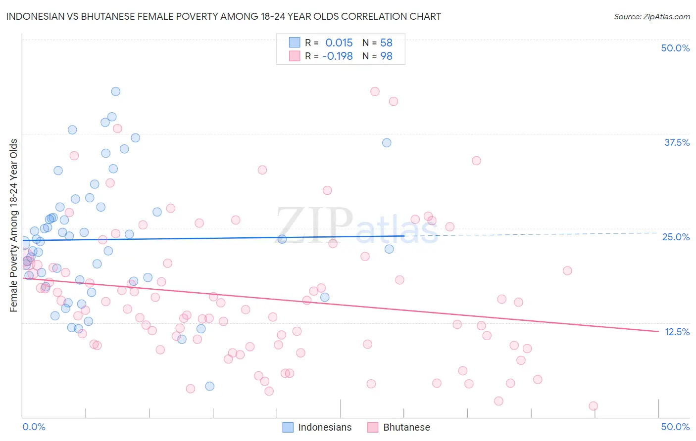 Indonesian vs Bhutanese Female Poverty Among 18-24 Year Olds