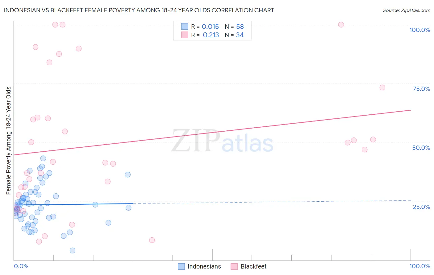 Indonesian vs Blackfeet Female Poverty Among 18-24 Year Olds