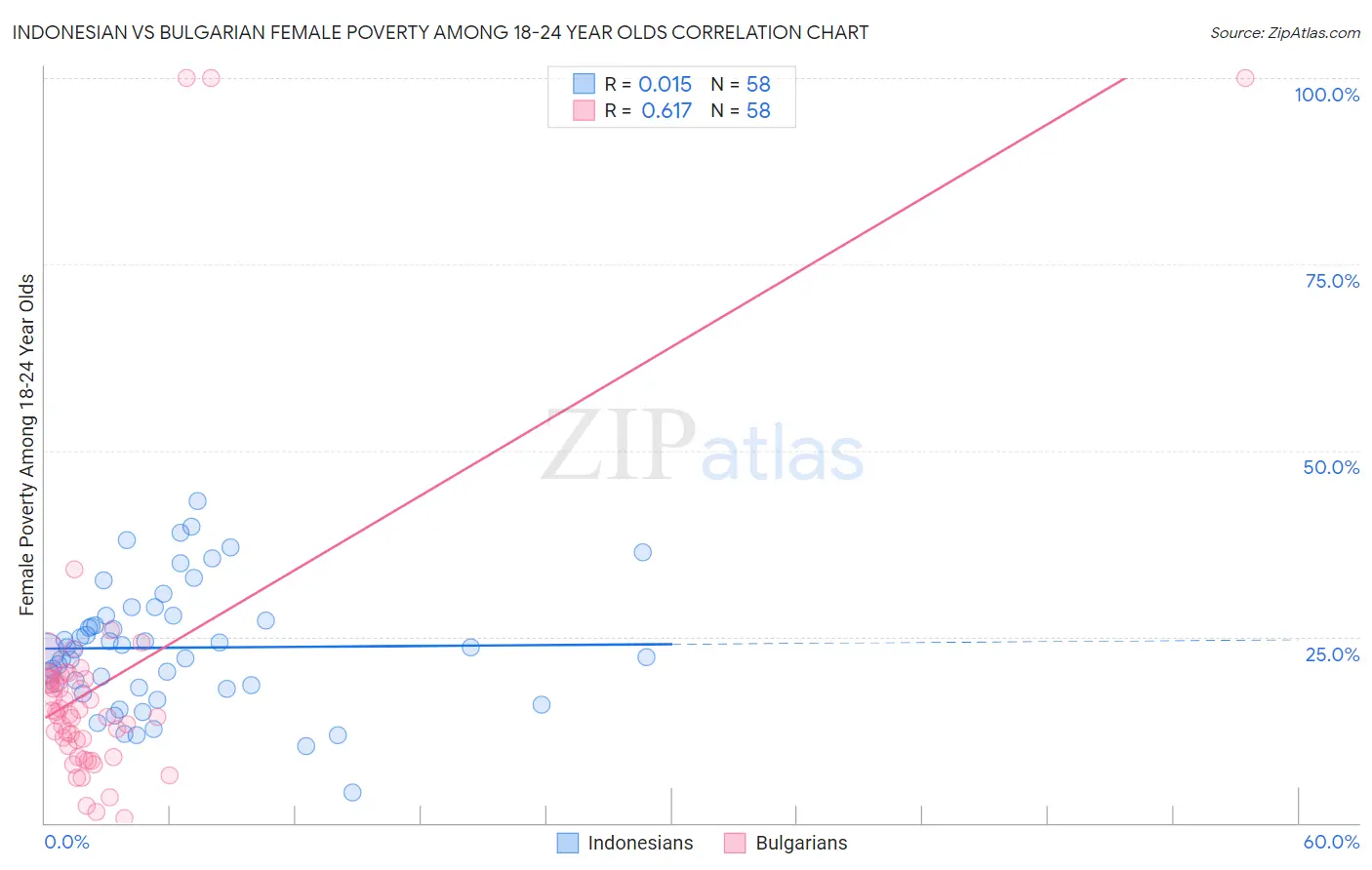 Indonesian vs Bulgarian Female Poverty Among 18-24 Year Olds