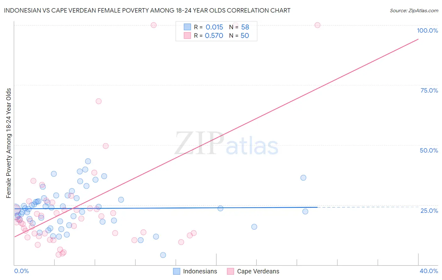 Indonesian vs Cape Verdean Female Poverty Among 18-24 Year Olds