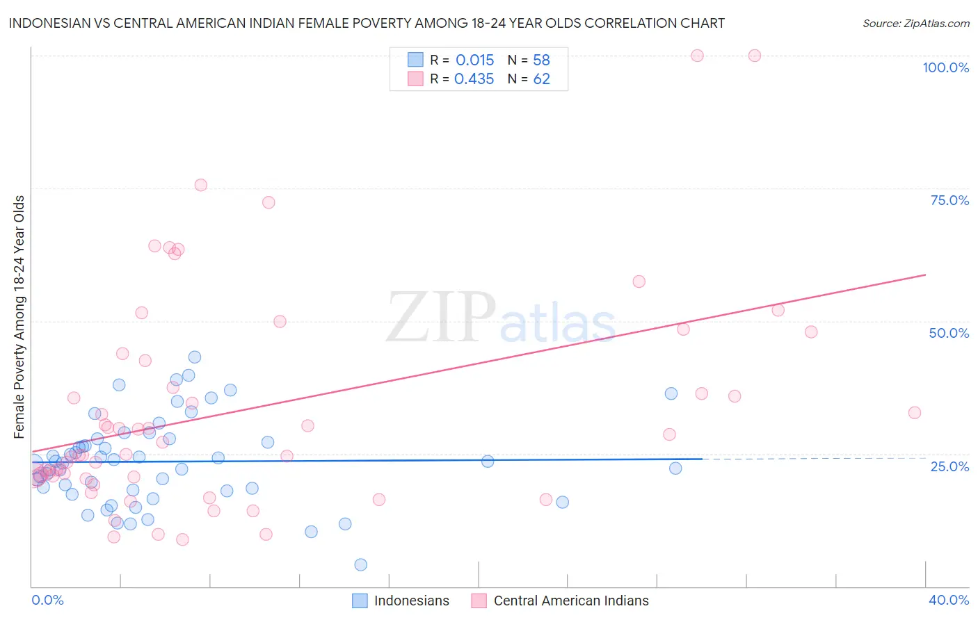 Indonesian vs Central American Indian Female Poverty Among 18-24 Year Olds